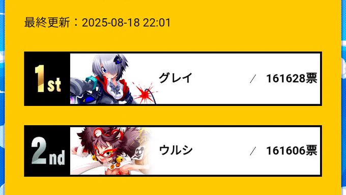 22票差って凄まじい接戦わよ!
うんこ我慢してより多くプレーした方が…1位を勝ち取れるんやなって… 