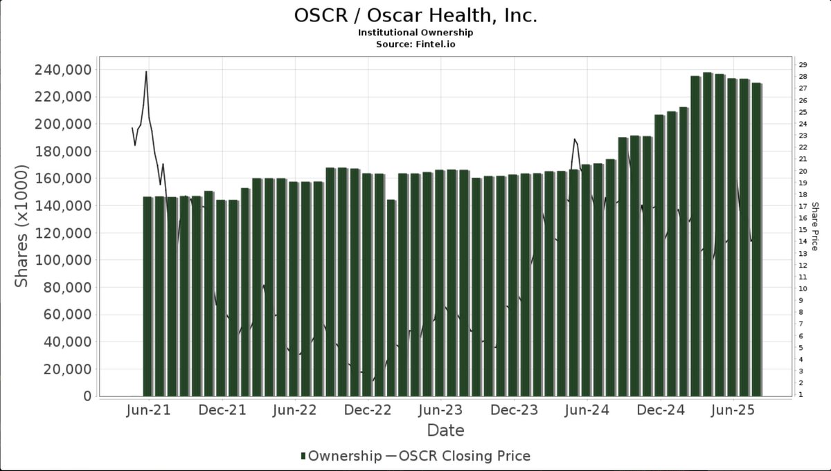 $OSCR Institutional Ownership Is RISING! 📈 

Funny when it dropped this loading accelerated...

WHAT DO THEY KNOW?