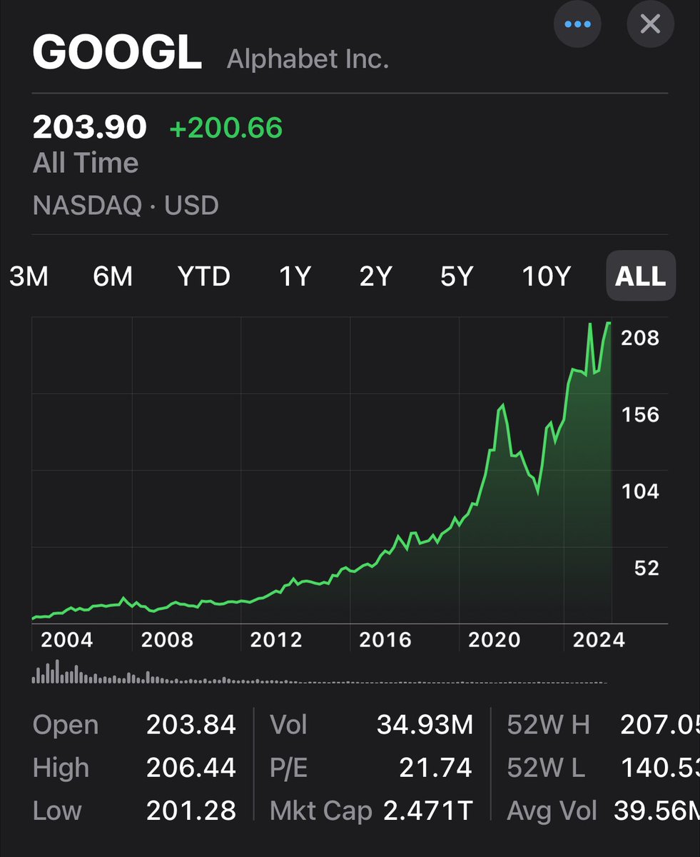 ChrisCamillo's tweet image. 10/11 Why it matters: advertisers could be unknowingly paying for AI traffic. Investors and analysts leaning on Google Trends data may be misled. And Google’s stock at all-time highs could be partly built on revenue from query growth that isn’t human. If Google is pushed to…