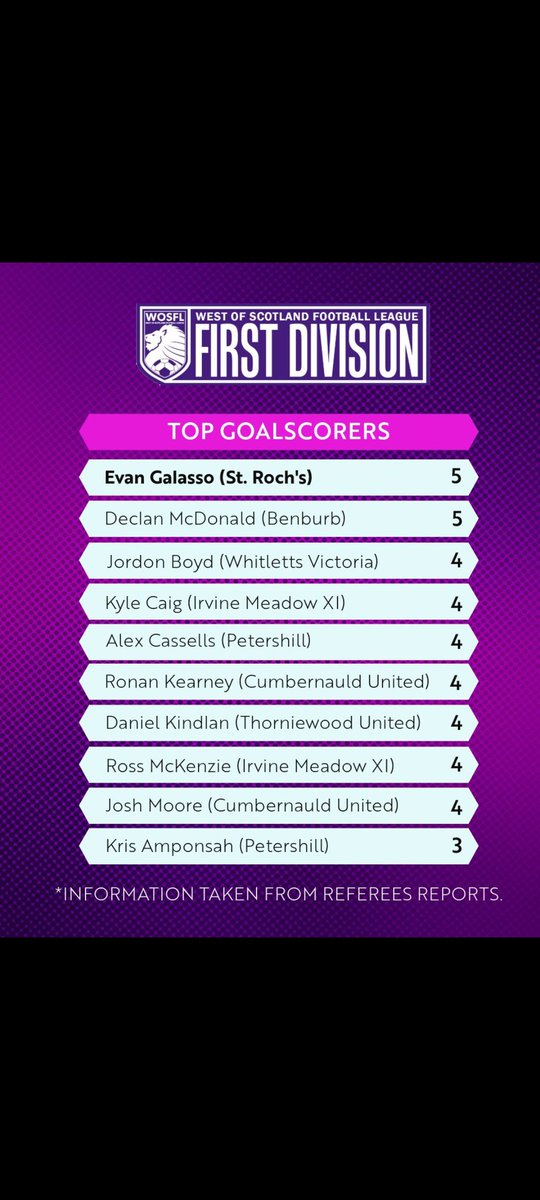 Scorers Chart from our Division