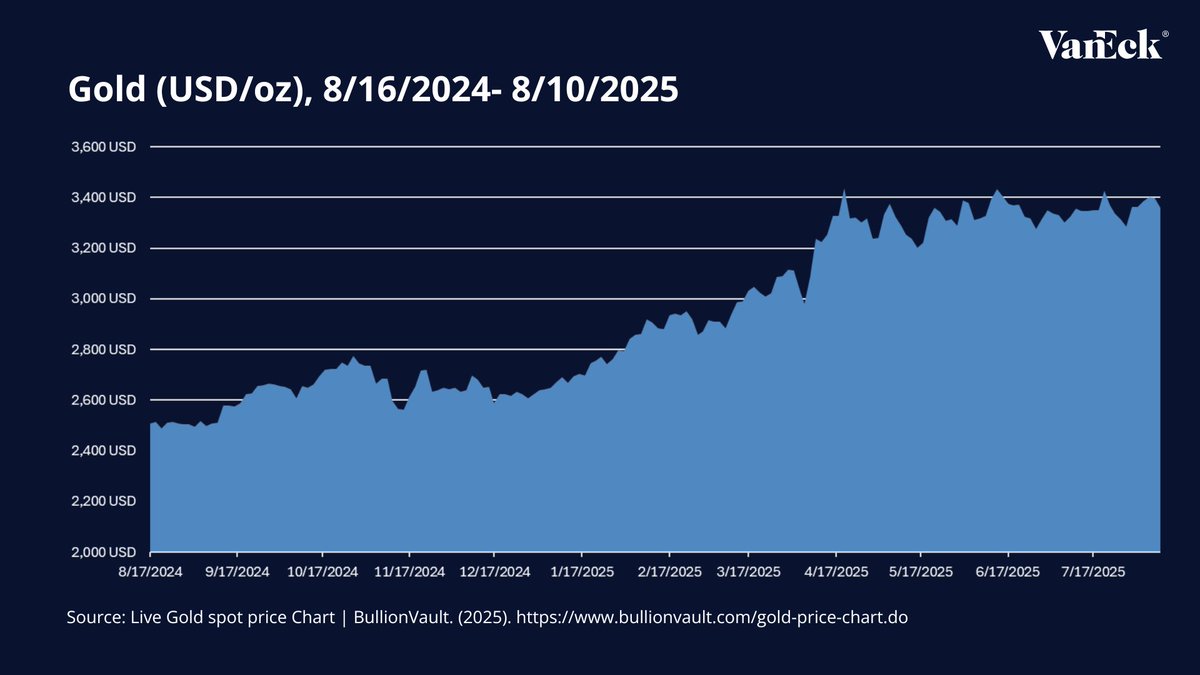 vaneck_eu's tweet photo. The U.S. has imposed tariffs of up to 39% on imported gold bars, targeting refined 1 kg and 100 oz products, as part of a trade policy announced July 31, 2025. This week, Trump said on Truth Social he plans to remove them, with markets awaiting White House confirmation. 
 
On 8 August 2025, Gold futures hit a record $3,534.10/oz as markets reacted to U.S. tariffs on gold imports. Prices have since eased to the $3,340–$3,385/oz range amid uncertainty and technical consolidation. 
#MarketingCommunication