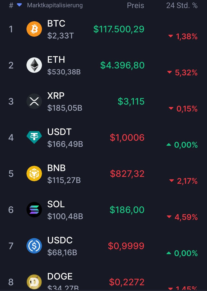 Rotes Wochenende am Kryptomarkt. Besonders #Ethereum fällt stärker nach dem ersten Angriff auf sein Allzeithoch.

🚀🚀🚀