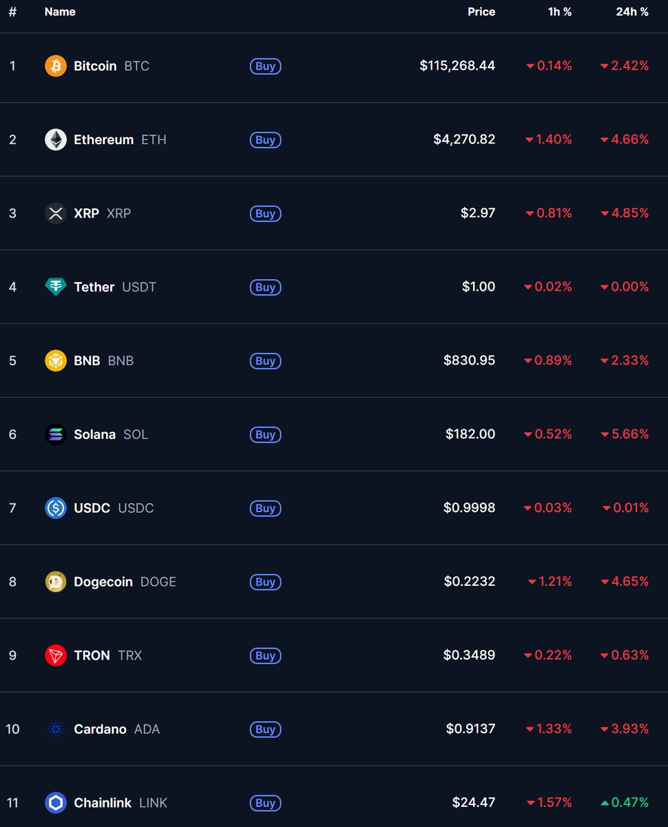Der Kryptomarkt startet mit roten Zahlen in die Handelswoche.

#Bitcoin kann sich noch einigermaßen halten, #Ethereum dagegen mit -4,6% stärker angeschlagen - bei $ETH steht aber ohnehin ein größerer Rücksetzer aus.

Ebenso begeben sich #Altcoins nun in Abwärtsstrukturen, einzig