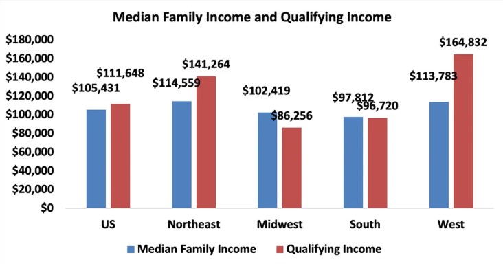 At the national level, housing affordability increased in June, according to NAR's Housing Affordability Index, as strong wage growth and lower mortgage rates offset home price increases from a year earlier. 
nar.realtor/blogs/economis…
