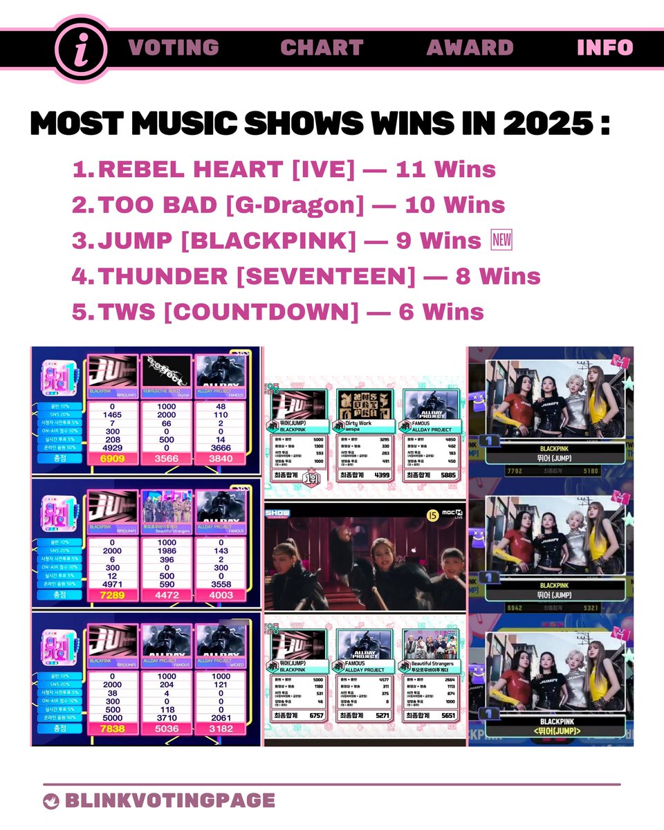 BLINKVotingPage's tweet image. #Clarification: Since many of you are curious about #JUMP’s music show nominations,  if we win next week on Music Core, it will be JUMP’s LAST WIN (admin getting emotional rn 😅).
@BLACKPINK's JUMP won’t receive any more nominations on shows where it already achieved a triple