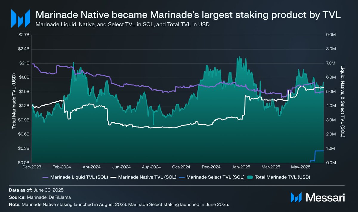 Marinade Liquid、Native 和 Select 在 SOL 中的 TVL 图表，以及 2023 年 12 月到 2025 年 5 月的总 TVL（以美元计）