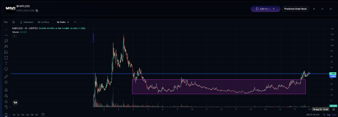 $FARTLESS just built one of the strongest bases I’ve seen in a memecoin

Over 10,000 holders stayed after the first correction

This breakout is clean with barely any retraces

The weak hands are gone ATH is the next stop