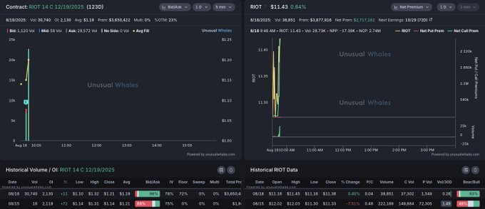 jack_finance_ok's tweet photo. Someone just bought $3.6M worth of $RIOT calls expiring EOY https://t.co/pzwuEBF2l3