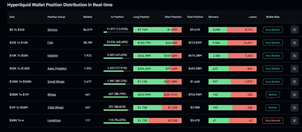 Is the crowd still greedily piling into longs? 

On the $BTC chart things look pretty risky right now, and for $ETH I’d prefer to see a pullback toward the $4,050–4,150 gap (or even lower). 

That move would likely drag alts down as well - and only from there I’d start looking