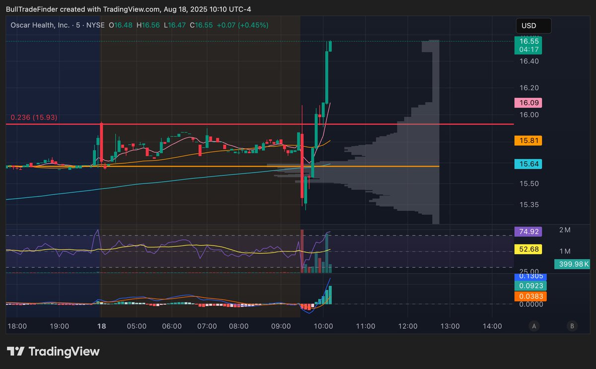 $OSCR Ripping, taking out that key $15.93. 🚨 

THIS IS A BIG TURN AROUND HERE... 

This is why you buy the red....