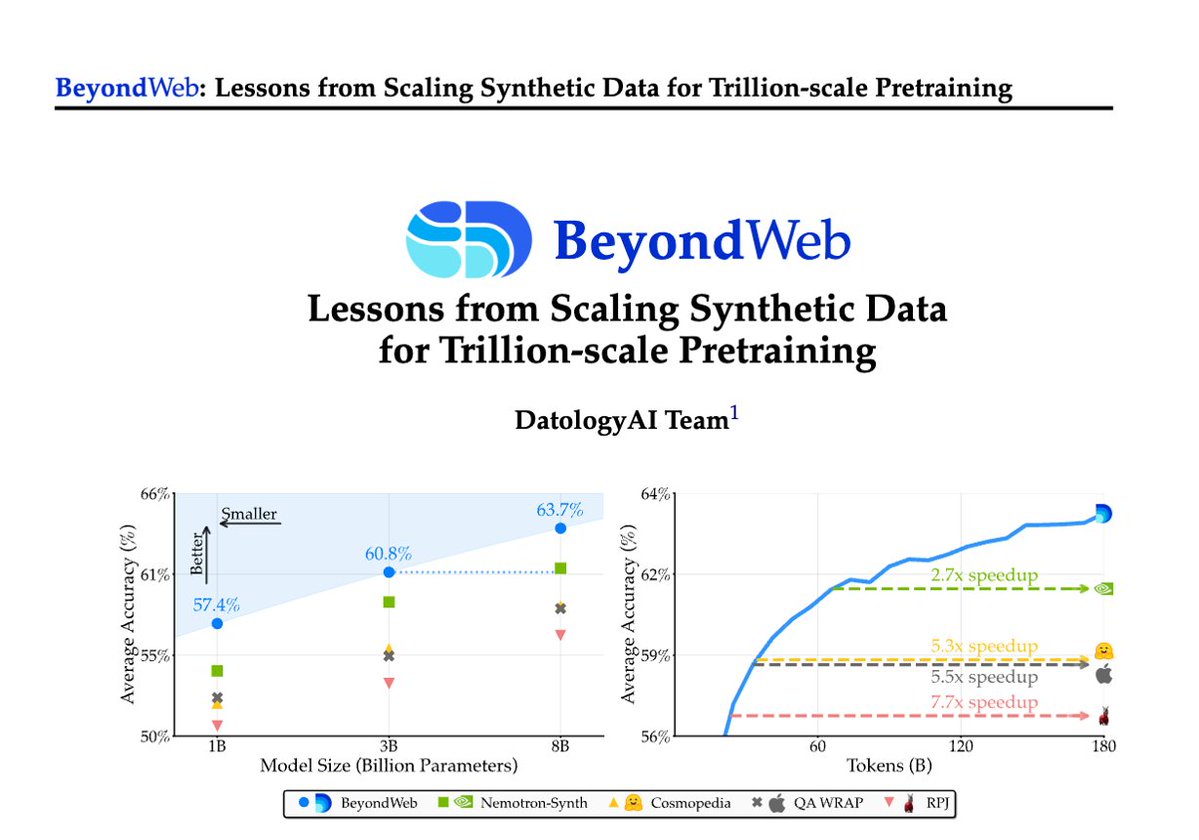 Pratyush Maini (@pratyushmaini) on Twitter photo 1/Pretraining is hitting a data wall; scaling raw web data alone leads to diminishing returns. Today <a href="/datologyai/">DatologyAI</a> shares BeyondWeb, our synthetic data approach & all the learnings from scaling it to trillions of tokens🧑🏼🍳
- 3B LLMs beat 8B models🚀
- Pareto frontier for performance 1/Pretraining is hitting a data wall; scaling raw web data alone leads to diminishing returns. Today <a href="/datologyai/">DatologyAI</a> shares BeyondWeb, our synthetic data approach & all the learnings from scaling it to trillions of tokens🧑🏼🍳
- 3B LLMs beat 8B models🚀
- Pareto frontier for performance