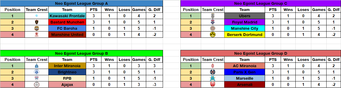 Week 1 of Season 2 is in the books!

Here's how the groups look: