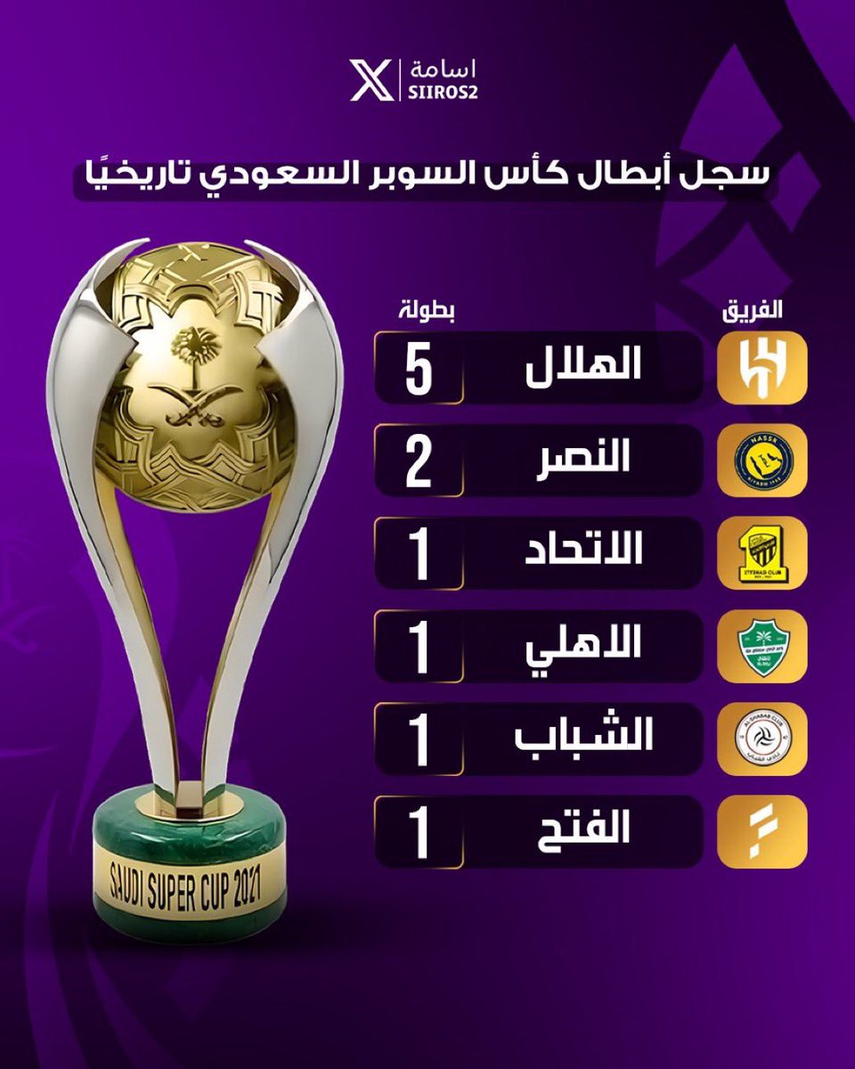 للتذكير؛ اياً كان الفائز ببطولة السوبر سواء الاتحاد او النصر او الاهلي او القادسية 
 #الهلال رغم غيابه عن نسختين متتاليتين الا انه يتصدر سجل البطولة برصيد 5 مرات والرقم لن يكسر 🔝

🥇💙