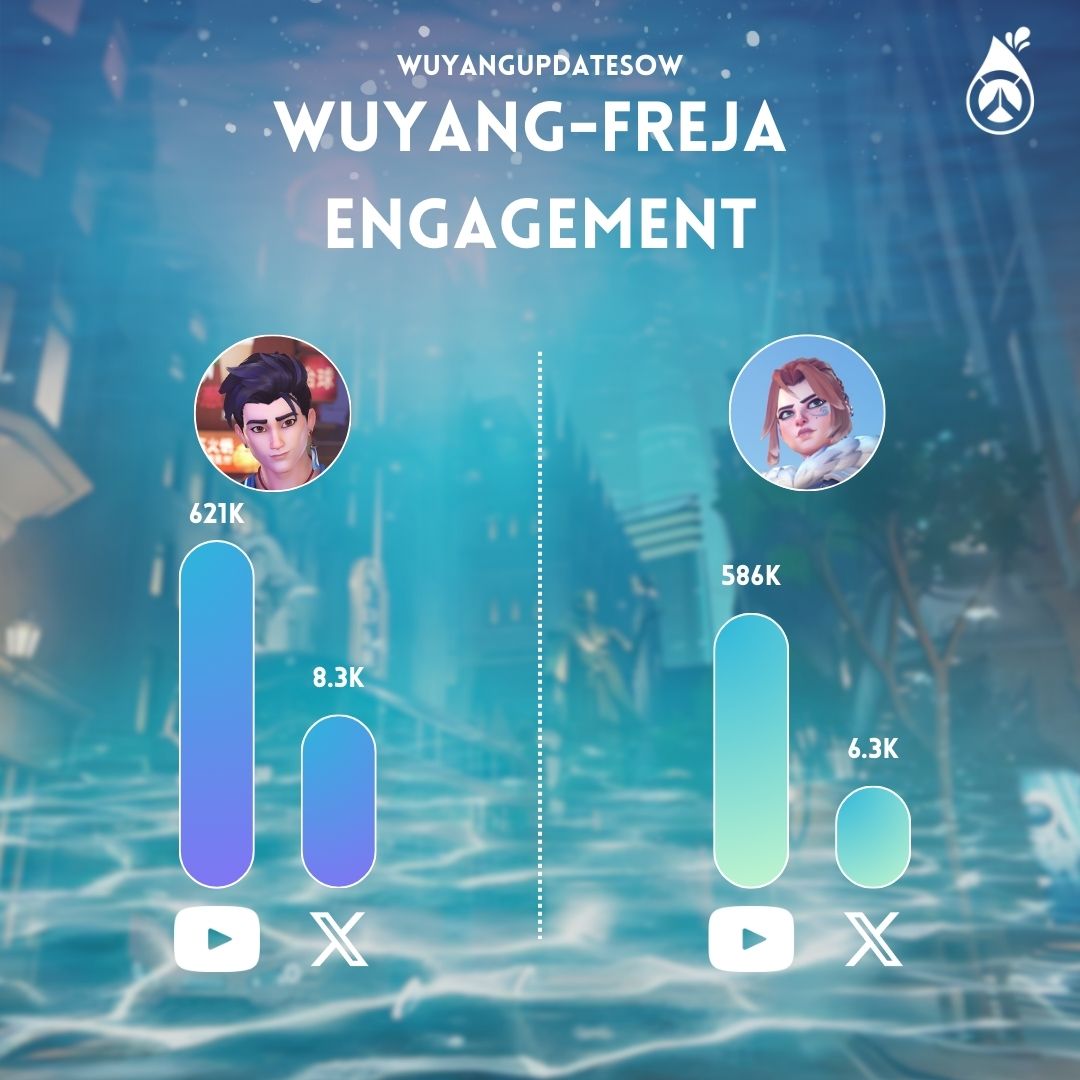 🌊 Wuyang vs. Freja: four days compared to four months

Despite being revealed with no cinematic, no in-game teasers, having minimal ties to the main Overwatch lore,  and leaking nearly an entire month in advance, Wuyang has surpassed Freja's engagement stats in just a few days!