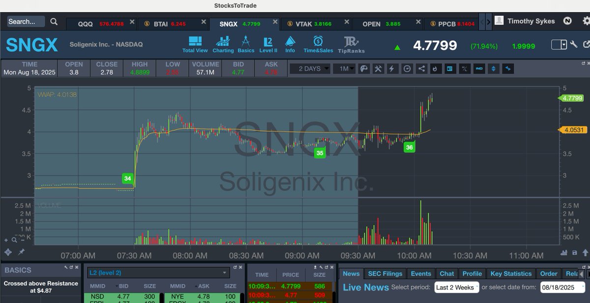 Timothy Sykes (@timothysykes) on Twitter photo Absolutely beautifulllll $SNGX short squeeze with $1/share of upside from the open and <a href="/mono_trader/">Matthew Monaco</a> nailedddddd it during the live <a href="/StocksToTrade/">StocksToTrade</a> webinar right now. Congrats to a ton of tim.ly/sykeschallenge students too, retweet and give them all props!
Gaztrnmr: Yay, another Absolutely beautifulllll $SNGX short squeeze with $1/share of upside from the open and <a href="/mono_trader/">Matthew Monaco</a> nailedddddd it during the live <a href="/StocksToTrade/">StocksToTrade</a> webinar right now. Congrats to a ton of tim.ly/sykeschallenge students too, retweet and give them all props!
Gaztrnmr: Yay, another
