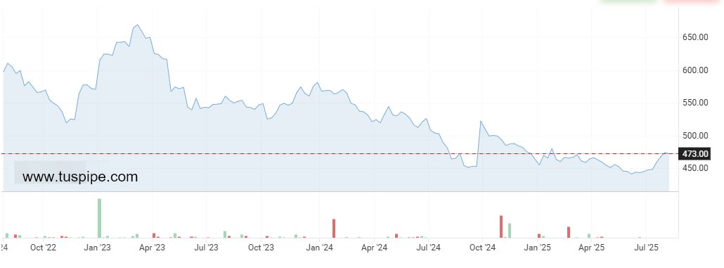 TUSPIPE's tweet photo. 📈 ‌Steel Snap‌: Supply ↗0.3% (ex-rebar). Stocks ↗2.95%. Plate demand ↑5.6%, construction ↓7.6%. Coke costs 🚀 (6 hikes!). Range-bound prices expected. ‌TUSPIPE Alert‌: Optimal sourcing window NOW—certified pipes, stable supply. DM us! #TUSPIPE #SteelPrice https://t.co/KN653mTqF0