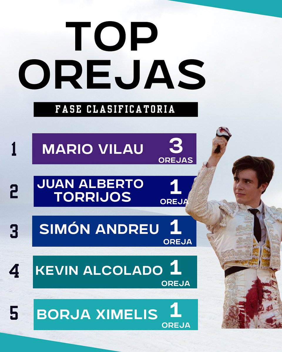 📊Traemos una estadística de las orejas cortadas en la fase clasificatoria 

🥇𝐌𝐚𝐫𝐢𝐨 𝐕𝐢𝐥𝐚𝐮 lidera la clasificación 

🏆𝟑 𝐨𝐫𝐞𝐣𝐚𝐬 cortó en la tercera novillada de la fase clasificatoria celebrada en Vinaròs

#circuitovalencianodenovilladas💛