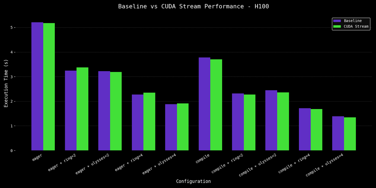 Actually, that just comes from the warmup part of pytorch's cudagraph example. A more useful example can be found here: gist.github.com/a-r-r-o-w/d34c…

Since Flux has a dual stream architecture for text and image tokens, the computation can be parallelized using streams. However,