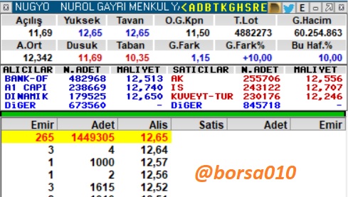 #bist100 #BIST30 #bist #tavan  #kchol #esen #NUGYO #nugyo #cusan #pekgy #tuprs #XU100 
🔴Nugyo Hisse;                                             
🔅Tavanda Bekleyen Lot Sayısı: 1.449.305 Ad.              
🔅PD/DD: 0.71    F/K: - 
🔅Hissenin %63.24 u Ak Yatırımda