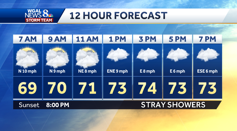 ⌚NEXT 12 HOUR FORECAST  

😊It will be noticeably cooler &amp; less humid today. We start with some sunshine, but the clouds increase through the day. A spotty shower or two is possible later today into the evening. Most areas stay dry.  

🌡️High temperatures only make it to the low