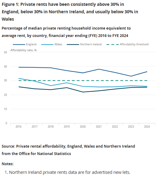 J_Elliott94's tweet image. ONS have published new private rented affordability analysis for 2024.

Ratios of rents to incomes dipped in 2022/23 as incomes climbed faster than rents. 

Rents have been catching up so affordability has worsened again and seems likely it will continue to worsen through 2025...
