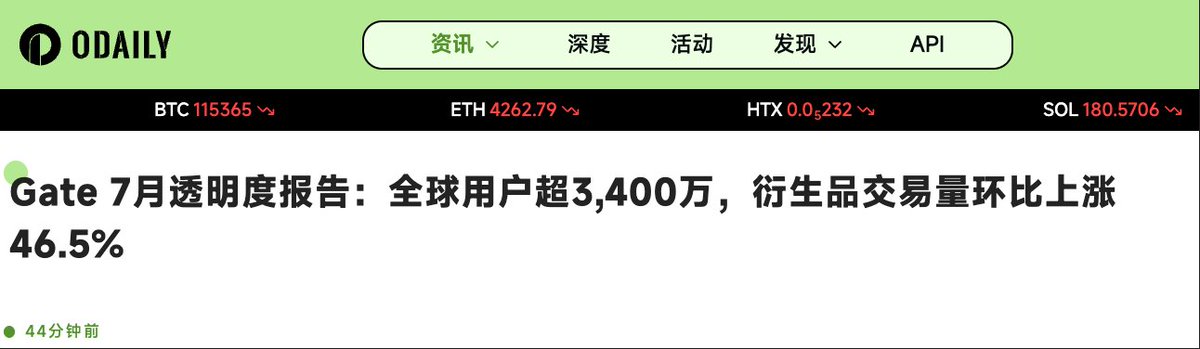 shuchu101's tweet image. 星球日报上刷到Gate.com七月份的透明度报告，扫了一眼，相关数据还都比较全面，都有提到，作为大门深度用户，给大家总结了一些关键性数据，希望对大家有所帮助

星球日报原文链接：
odaily.news/zh-CN/newsflas…

#GateTransparencyReport