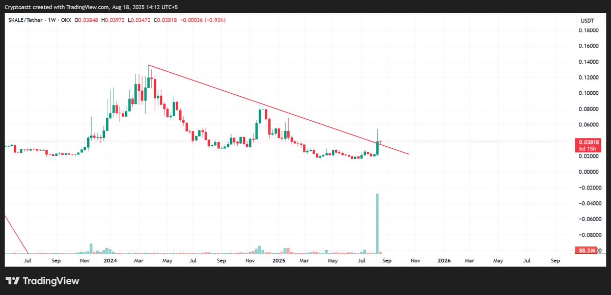 Cryptoastt's tweet photo. @ChartMonkeyBTC weekly breakout , candle closed above trend line..its super bullish 🚀🚀🚀
#Skale #Skl $skl #btc #Crypto https://t.co/eR6jZxREMa