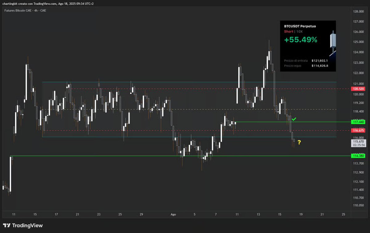 ANALISI SETTIMANALE:

Questo recentissimo ribasso era sul tavolo e non sorprende affatto, soprattutto considerando il GAP a 117.4k e il vizio di Bitcoin durante questa bull-run di reagire male ai nuovi ATH, quantomeno temporaneamente.

Ho detto di essere bullish e mi sono