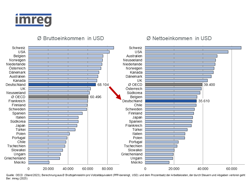 Deutschland hat im OECD-Vergleich überdurchschnittlich hohe Bruttolöhne, landet beim Nettoeinkommen jedoch klar unter dem OECD-Schnitt. Die besonders hohe Belastung durch Steuern und Abgaben nimmt den Beschäftigten einen großen Teil ihres Einkommens. 

Anstatt über