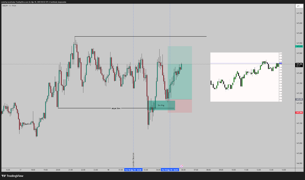#USDJPY London reversal +2RR
Normalde bu paritede fazla bakmıyordum ama tüm koşulları karşıladığını görünce aldım.
Biraz erken çıktım haftaya + ile başlamak için

London session içindeyken key level teması ardından inversion fvg

En basit trade modelidir. Backtestini yapıp