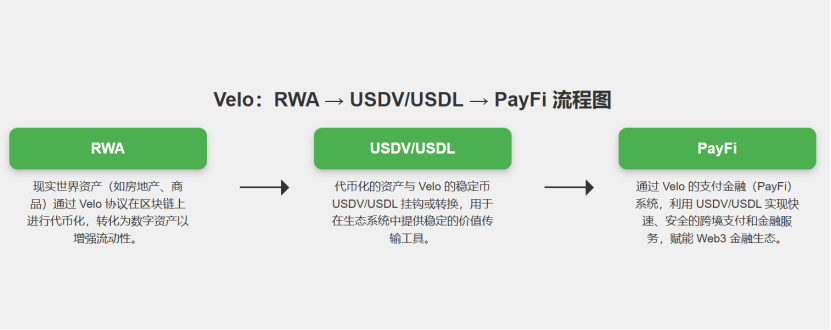 如果你问我在加密行业在全球范围内哪些地区更具潜力？
不是美国，是亚洲，但亚洲的CN，日韩地区政策普遍滞后，东南亚是我认为目前最具增长潜力的地区，那东南亚地区有哪些项目呢？

建议大家关注一下<a href="/veloprotocol/">Velo Official</a>，Velo Protocol是正大集团（CP Group）、大华创投这些大佬投资；还有 Visa、Lightnet