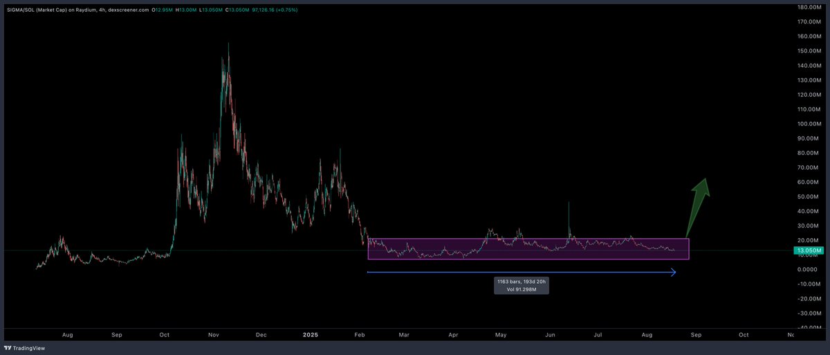 193 day accumulation pattern on $SIGMA, someone fat fingered and pumped to $45M MCAP during this phase.

now trading at $13M MCAP

undervalued imo