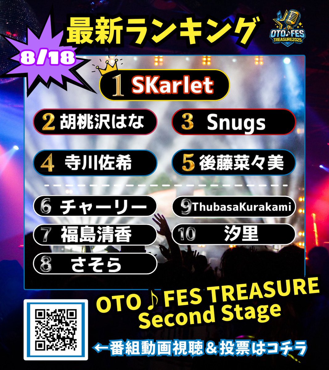 OTOFES_GROD's tweet photo. 【途中経過ランキング発表】
8/18時点‼️
#オトフェストレジャー Second Stageの最新順位を公開‼️
気になる現在のランキングは画像をチェック✅✨

あなたの1票がアーティストの未来を動かす🎶
ぜひ投票で応援してください！

👉番組動画無料視聴と、投票はこちら
https://t.co/KxyL41CkPT

#OTOFESTREASURE #千櫓祭