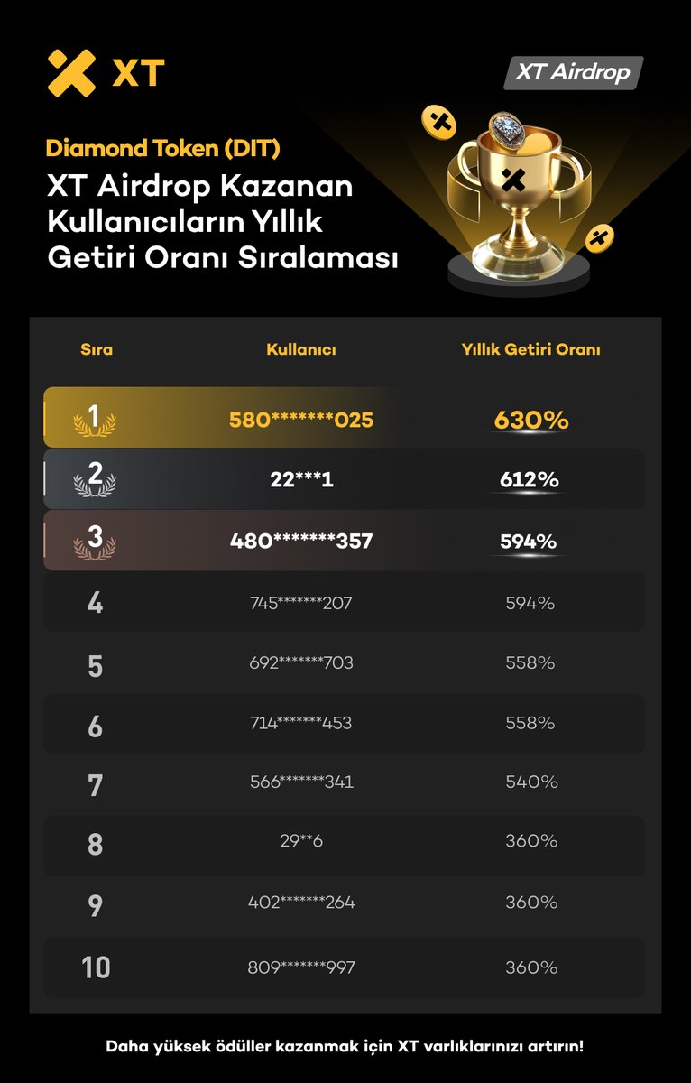 🚀 DIT XT Airdrop Sonuçları Açıklandı!
<a href="/diamondclub_io/">diamondclub.io</a>
<a href="/DIORA_social/">DIORA</a> 

🎖️ En Yüksek APR: %630
🏆 Kullanıcı Başına En Yüksek Ödül: 2,000+ USDT
🎁 Toplam Ödül Havuzu: 43,860 DIT

Katıl ve Daha Fazla Kazan:
✅ Etkinlik Öncesi: En az 20 XT’yi kesintisiz 5 gün (5×24 saat) boyunca tut