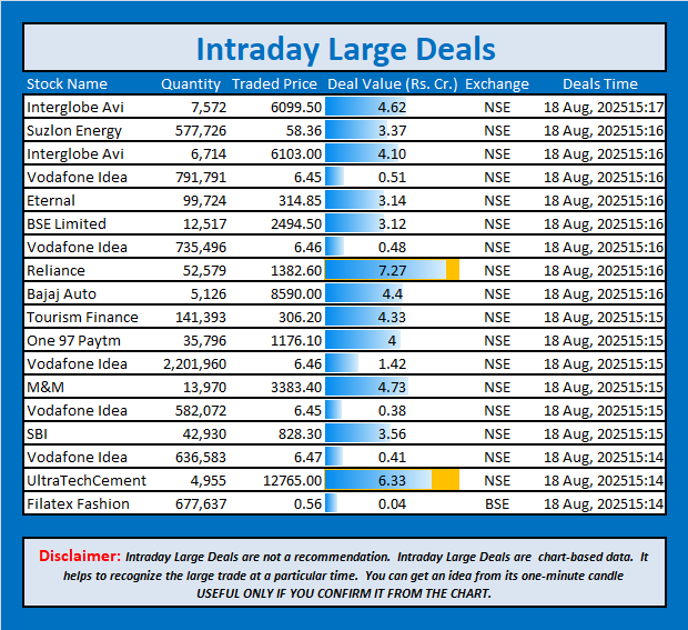 jschanan's tweet photo. Intraday Large Deals
#Block #blockdeal #intraday #bigblock #LargeDeal #InterglobeAvi #SuzlonEnergy #InterglobeAvi #VodafoneIdea #Eternal #BSELimited #VodafoneIdea #Reliance #BajajAuto #TourismFinance #One97Paytm #VodafoneIdea #M&M #VodafoneIdea #SBI #VodafoneIdea #UltraTechCement #FilatexFashion