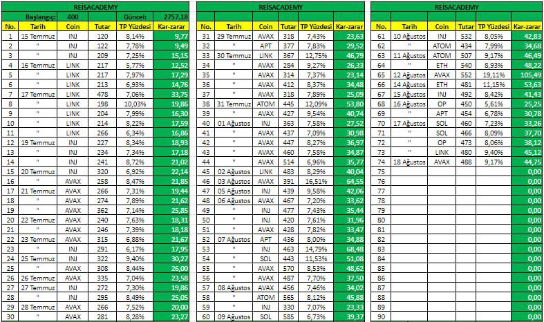 Yolda bileee Tradeye devammm 
🔥74 de 74 
200$ kasa 2752$ oldu :) maşallah keyfler yerinde ben susayım bizim tayfa konussun

Bu arada işlem setuplarımı paylastıgım telegram linkinide bırakıyorum sınırlıdır 

t.me/+WpSaD8df4cVmM…