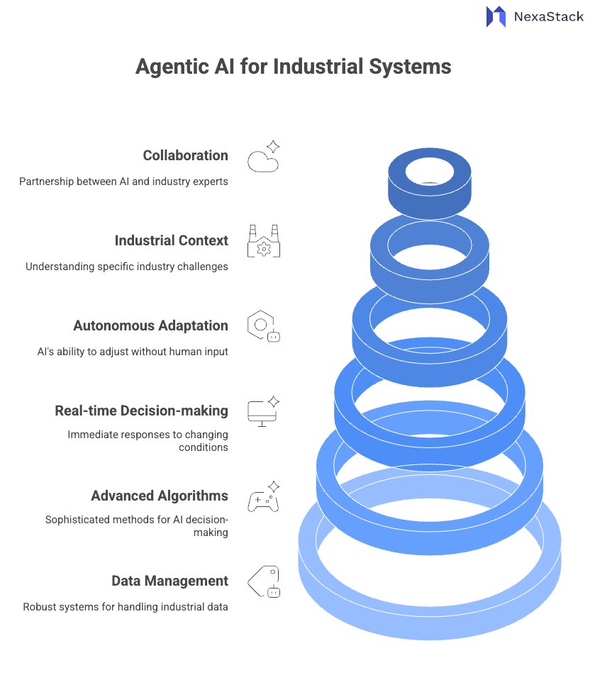 NexaStackAI's tweet image. The next leap in industry isn’t just automation — it’s Agentic AI for Industrial Systems.
Think predictive maintenance, real-time anomaly response & self-optimising factories.
Blog - nexastack.ai/blog/agentic-a…