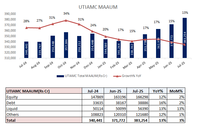 analystmohalla's tweet image. #UTIAMC : Monthly AAUM