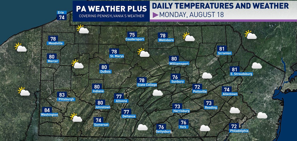 Good morning, happy Monday! Today will be a lot quieter and cooler across the state as a cold front has moved through the state overnight. Temperatures will range from the low-70s to low-80s. There may be a sprinkle or two across portions of south-central and southeastern PA, but