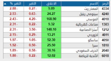 #المؤشر_العام  للسوق السعودى 📊
الحين على راس الساعه
عند مستوى 10.880  نقطة 
بمعدل هبوط 17 نقطة حمراء 📉
chat.whatsapp.com/LD8s4PXZ2tS2r1…