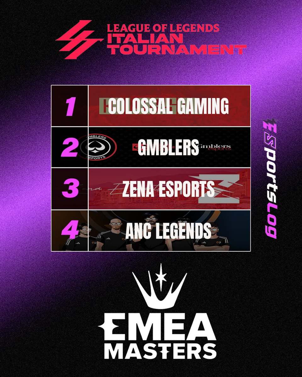 EsportsLog (@theesportslog) on Twitter photo A rappresentare il <a href="/lit_official_it/">LIT</a> 🇮🇹 all' #EMEAMasters
saranno:
<a href="/ColossalG_/">Colossal Gaming</a>
<a href="/GMBLERS_/">GMBLERS ESPORTS</a>
<a href="/Zena_Esports/">Zena Esports</a>
<a href="/aNcLegends/">aNc Legends</a> A rappresentare il <a href="/lit_official_it/">LIT</a> 🇮🇹 all' #EMEAMasters
saranno:
<a href="/ColossalG_/">Colossal Gaming</a>
<a href="/GMBLERS_/">GMBLERS ESPORTS</a>
<a href="/Zena_Esports/">Zena Esports</a>
<a href="/aNcLegends/">aNc Legends</a>