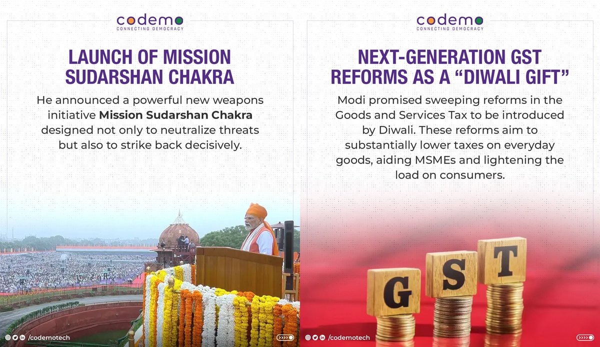 codemotech's tweet photo. In his 103-min #IndependenceDay2025 address, PM Modi outlined a bold vision for India โ from defense and economic reforms to energy independence and demographic strength. A roadmap towards a secure, self-reliant & #ViksitBharat2047.
#PMModi #Codemo #PMModi #ViksitBharat https://t.co/rpQlK0sZrF