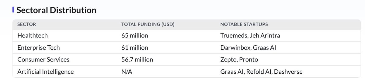 thedatamuni's tweet image. Indian startups raised $340M across 29 deals (Aug 11–16, 2025) — led by Truemeds ($85M) &amp;amp; Zepto ($46M). Healthtech, enterprise tech &amp;amp; AI took the spotlight, signaling strong investor confidence &amp;amp; sectoral momentum. 

datamuni.ai/news/details/i… 

#StartupIndia #Funding…