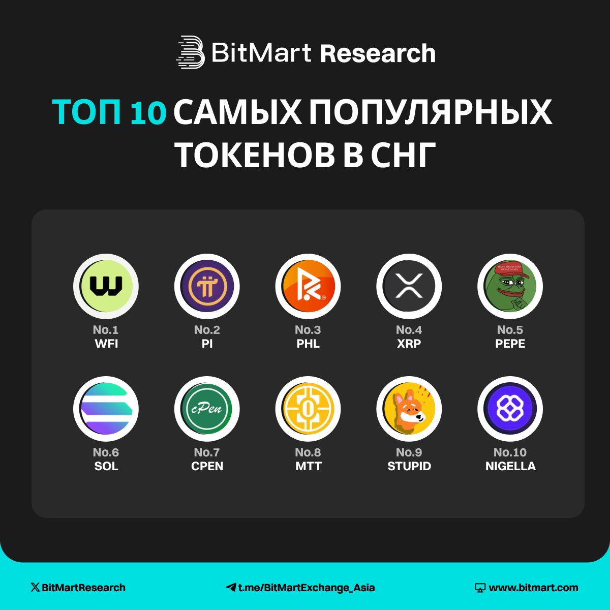BitMart_CIS's tweet photo. 🔝 Топ-10 Самых популярных токенов в СНГ за прошлую неделю
🔥WFI занимает первое место
🏆 Основные моменты:
WFI | PI |PHL | XRP | PEPE | SOL | CPEN | MTT | STUPID | NIGELLA
#BitMartResearch #КриптоСНГ #ТопКоины https://t.co/yF688cTyrW