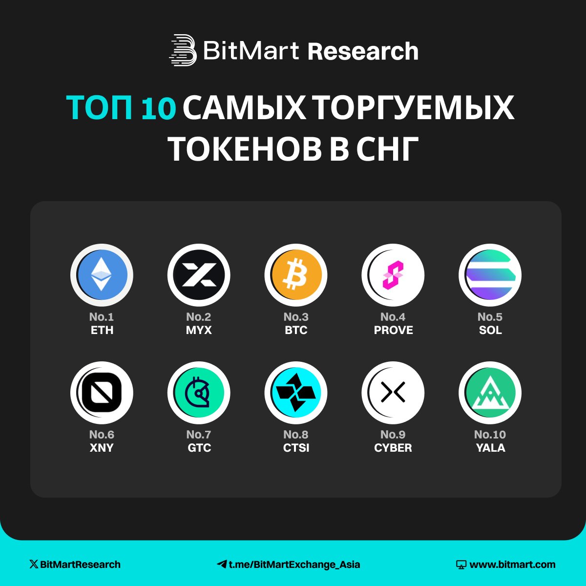 BitMart_CIS's tweet photo. 🔝 Топ‑10 самых торгуемых токенов в СНГ за прошлую неделю
💰 ETH занимает первое место
🏆 Основные моменты:
ETH | MYX | BTC | PROVE | SOL | XNY | GTC | CTSI | CYBER | YALA
#BitMartResearch #КриптоСНГ #КриптоТрейдинг https://t.co/FLaDndWEzD