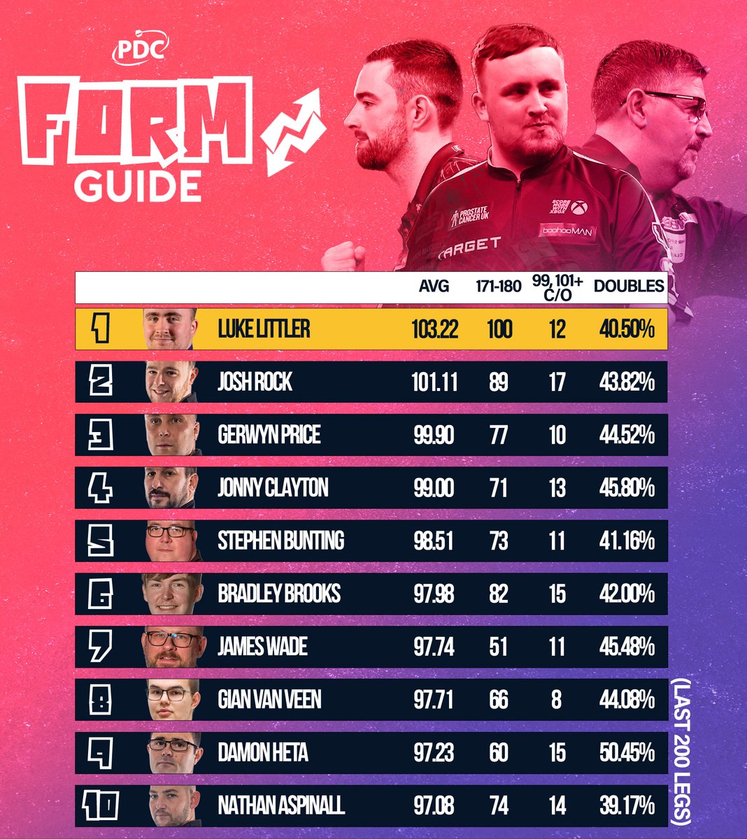 PDC Darts (@officialpdc) on Twitter photo PDC Stats Analyst <a href="/ochepedia/">Christopher Kempf</a> assesses the sport's top ten stars -ย based on their last 200 legs playedย - following the World Series of Darts double-header Down Under.
๐ bit.ly/Aug25FG PDC Stats Analyst <a href="/ochepedia/">Christopher Kempf</a> assesses the sport's top ten stars -ย based on their last 200 legs playedย - following the World Series of Darts double-header Down Under.
๐ bit.ly/Aug25FG