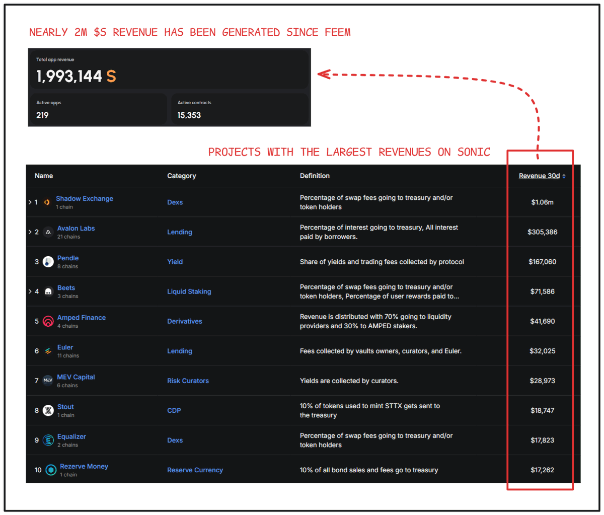 andrew.moh (@0xandrewmoh) on Twitter photo The total app revenue on <a href="/SonicLabs/">Sonic Labs</a> is about to surpass 2m $S.
This revenue is significantly driven by:
+ <a href="/ShadowOnSonic/">Shadow Exchange x(3,3) 💥</a> - the native DEX, poised to be Sonic's DeFi powerhouse, has generated $1.38m in fees over the last 30 days.
Shadow also holds over 64% of the DEX market The total app revenue on <a href="/SonicLabs/">Sonic Labs</a> is about to surpass 2m $S.
This revenue is significantly driven by:
+ <a href="/ShadowOnSonic/">Shadow Exchange x(3,3) 💥</a> - the native DEX, poised to be Sonic's DeFi powerhouse, has generated $1.38m in fees over the last 30 days.
Shadow also holds over 64% of the DEX market