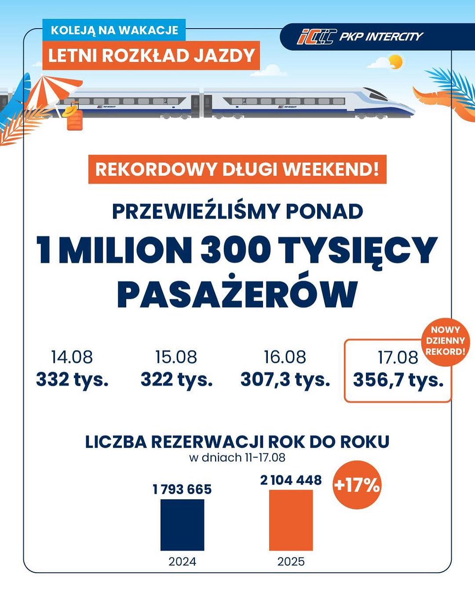 🚄 Rekordowy długi weekend z PKP Intercity! 🚄

W dniach 14–17 sierpnia z naszych pociągów skorzystało ponad 1,3 miliona pasażerów! To absolutny rekord, a 17 sierpnia pobiliśmy kolejny – przewieźliśmy 356,7 tys. osób w ciągu jednego dnia. 💙

📈 Zainteresowanie podróżami rośnie –