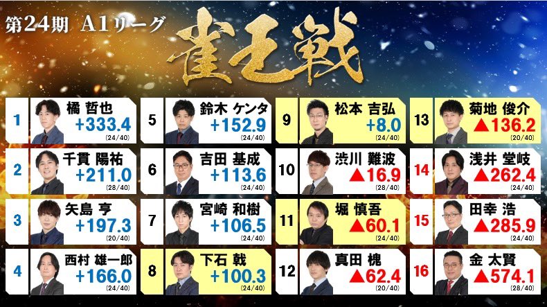 第24期#雀王戦A1リーグ 第7節A卓

本日の対局が終了しました。
ここまで苦し過ぎる1日だった #金太賢 が、念願のトップで残留に希望を繋ぐ！

次回は明日8月19日（火）12時より第7節B卓の対局を生放送でお届けします！
対局者は、
堀慎吾・下石戟・松本吉弘・菊地俊介の4名です。