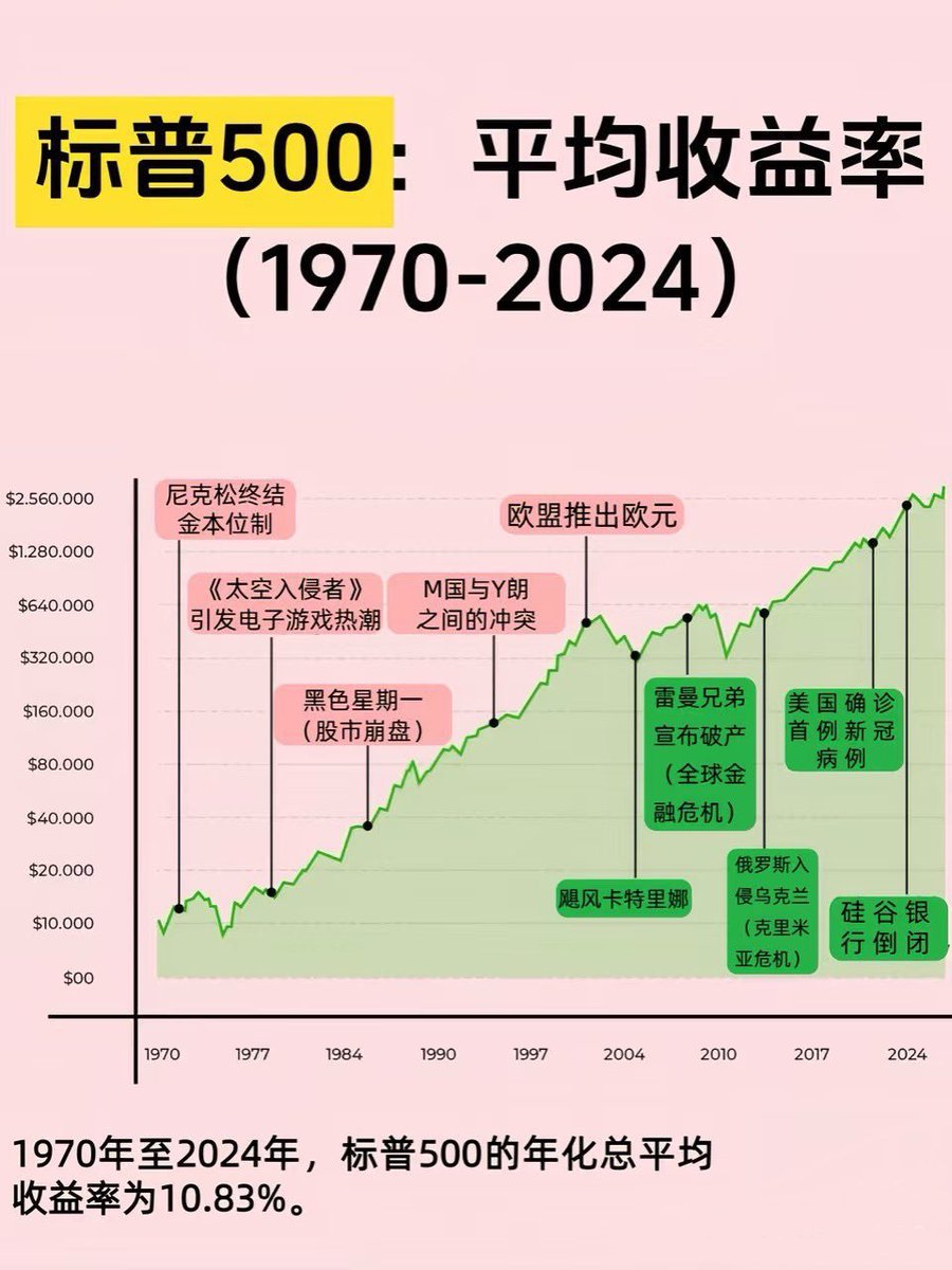 WiseInvest513's tweet image. 2025 年之如何在美股不动脑子成为百万富豪实操版

首先我们需要先了解，在国际上，人们普遍把有 100 万美元家庭净资产看作是家庭富裕的象征，大概是 700 万 RMB。

那其实在中国也是如此，人们也普遍把有 100 万人名币当做是第一个节点，即 A7 资产。

但是拥有100…
